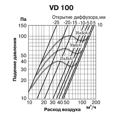 Диффузор Europlast VD 100