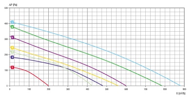 Центробежный вентилятор RB2C-220/063 K256 I