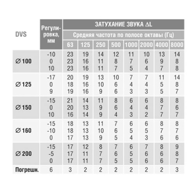 Клапан-дефлектор DEC типа DVS (150)