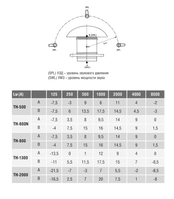 Крышный вентилятор Soler Palau TH 500/160
