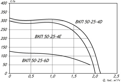 Вентилятор канальный ВКП-50-25-6D