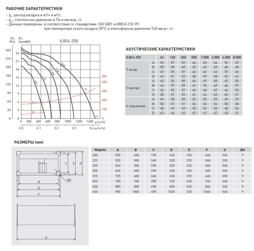 Канальный вентилятор Soler Palau ILB/6-250