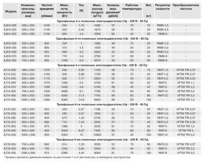Канальный вентилятор Soler Palau ILB/4-200