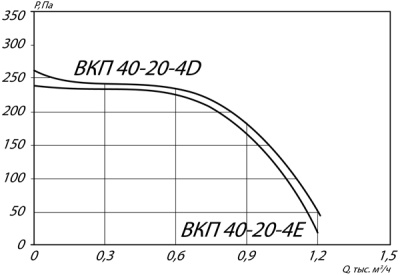 Вентилятор канальный ВКП-40-20-4D