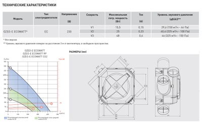 Мультизональный канальный вентилятор Soler Palau OZEO-E ECOWATT RF