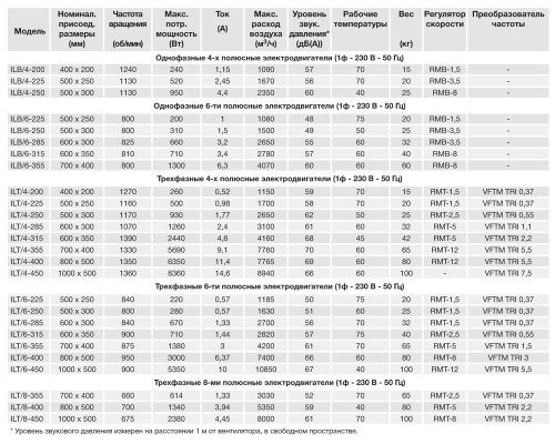 Канальный вентилятор Soler Palau ILB/6-355