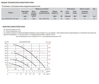 Компактная приточная установка Soler Palau CAIT-08/250 BRT PRO-REG