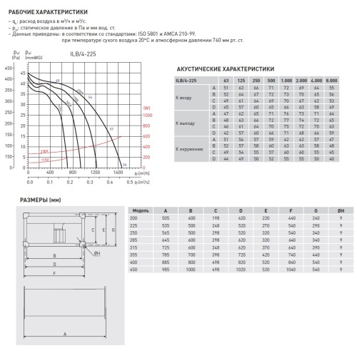 Канальный вентилятор Soler Palau ILB/4-225