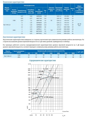 Вентилятор ВЦ 14-46-2,5 0,75 кВт 1500 об/мин (Левый, оцинк.сталь) Вентилятор ВЦ 14-46-2,5 0,75 кВт 1500 об/мин (Левый, оцинк.сталь)
