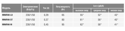 Мультизональный канальный вентилятор Soler Palau VMC-MINIFAN HI SIP