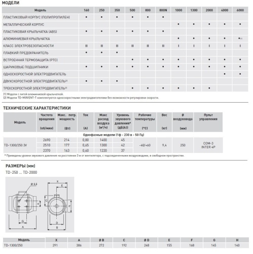 Канальный вентилятор Soler Palau TD 1300/250 3V