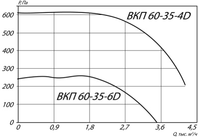 Вентилятор канальный ВКП-60-35-6D