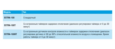 Накладной вентилятор Europlast Т100 T (таймер)