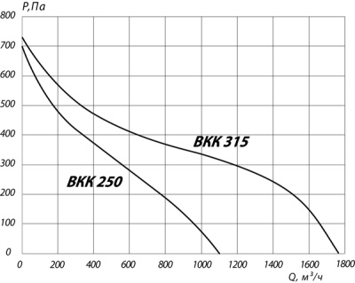 Вентилятор канальный ВКК-315М