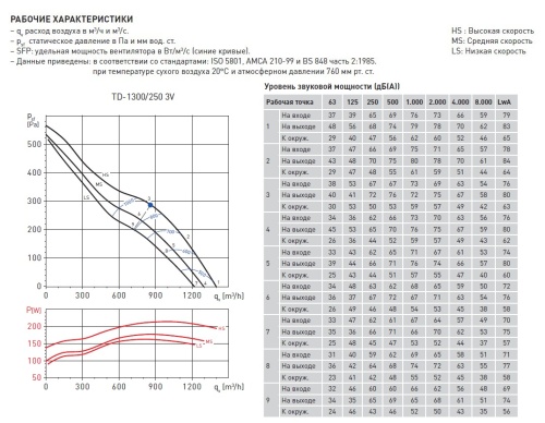 Канальный вентилятор Soler Palau TD 1300/250 3V