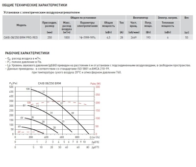 Компактная приточная установка Soler Palau CAIB-08/250 BRM PRO-REG