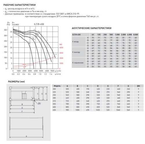Канальный вентилятор Soler Palau ILT/8-450