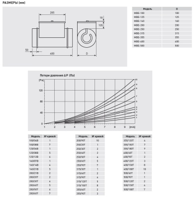 Электрический канальный нагреватель Soler Palau МBE-125/04B