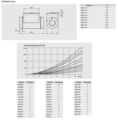 Электрический канальный нагреватель Soler Palau МBE-125/04B