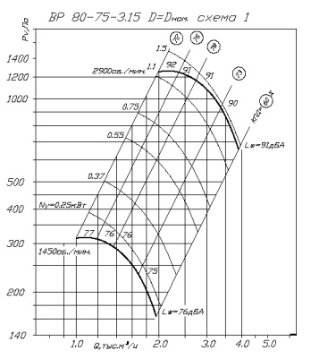 Центробежный вентилятор ВР 80-75 В №3,15 1,5KW Центробежный вентилятор ВР 80-75 В №3,15 1,5KW