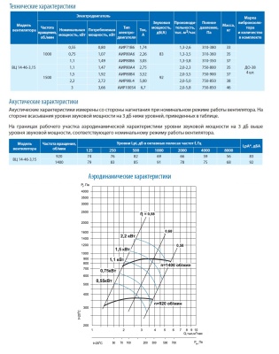 Вентилятор ВЦ 14-46-3,15 1,5 кВт 1500 об/мин (Левый, оцинк.сталь) Вентилятор ВЦ 14-46-3,15 1,5 кВт 1500 об/мин (Левый, оцинк.сталь)